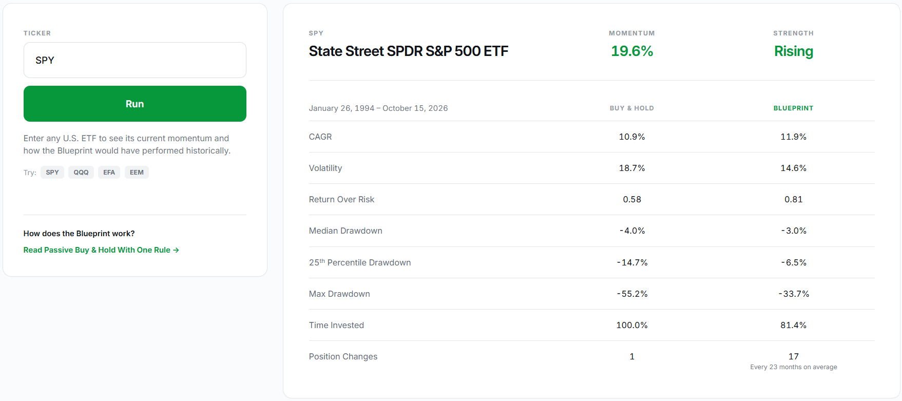 Momentum app showing SPY's 1-year momentum and historical Buy & Hold versus Blueprint performance comparison.